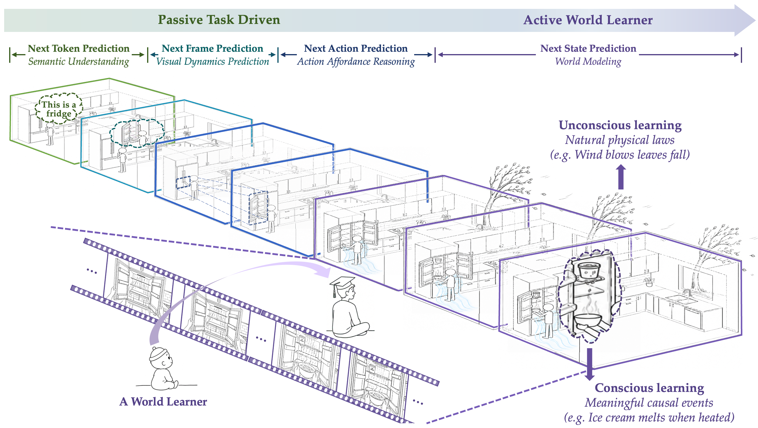 Conceptual illustration of Orca moving from passive task-driven prediction to active world learning.