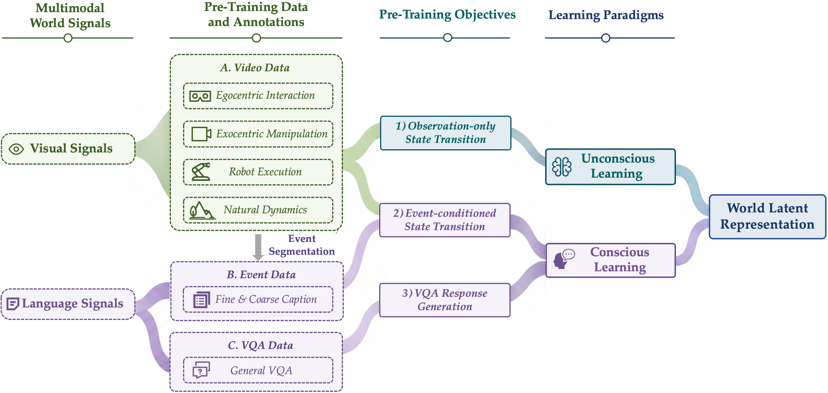 Orca data composition and pre-training pipeline.