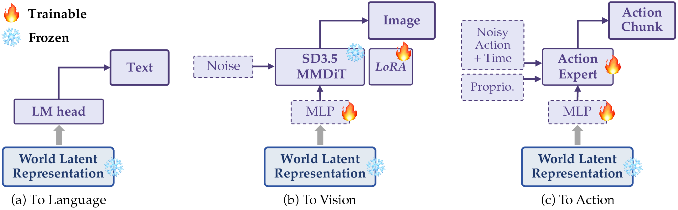 Downstream readout architectures from Orca world latent representation to language, vision, and action.