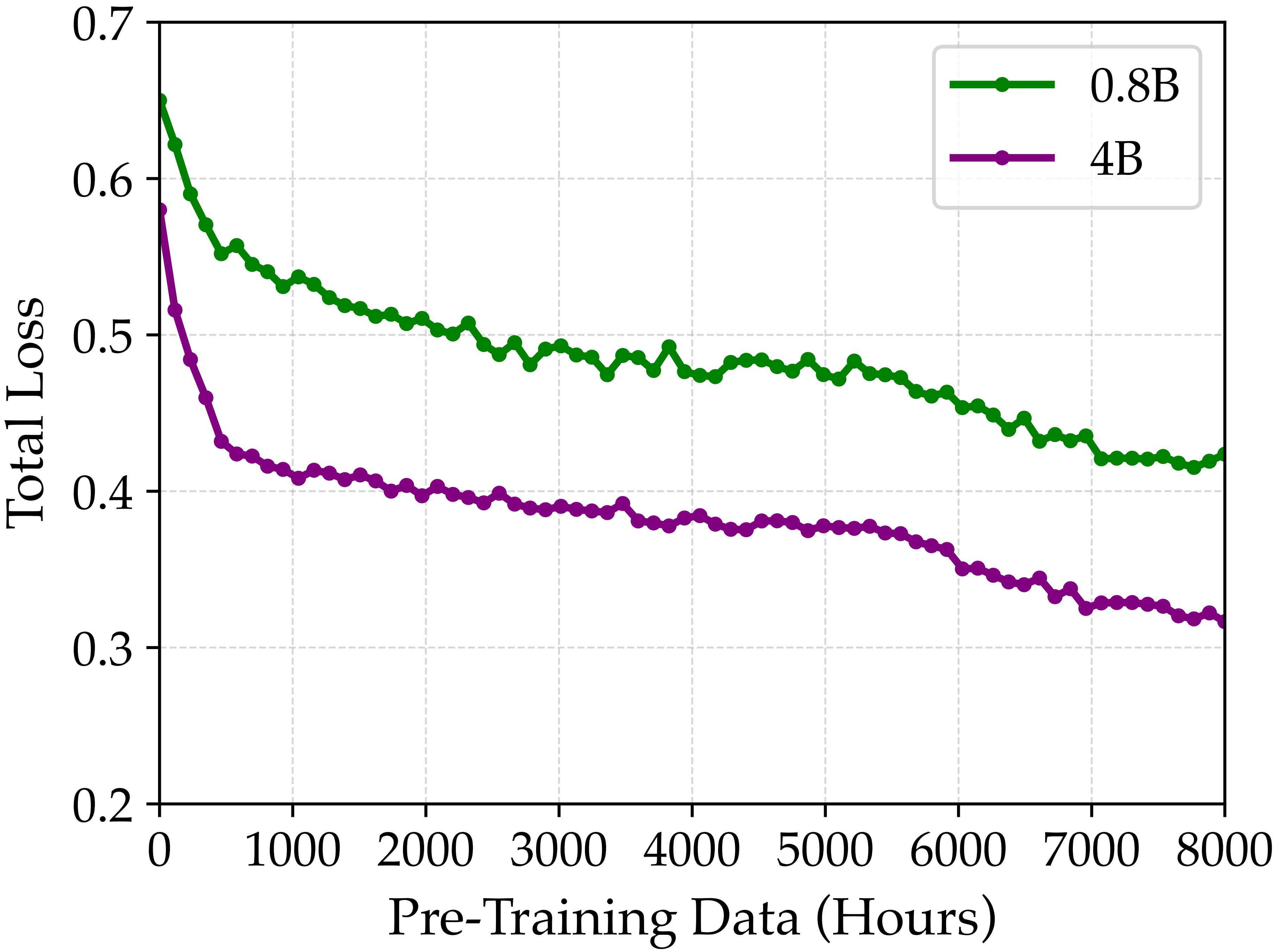 World-learning loss decreases as the pre-training data scale increases, with the larger Orca backbone achieving lower loss.
