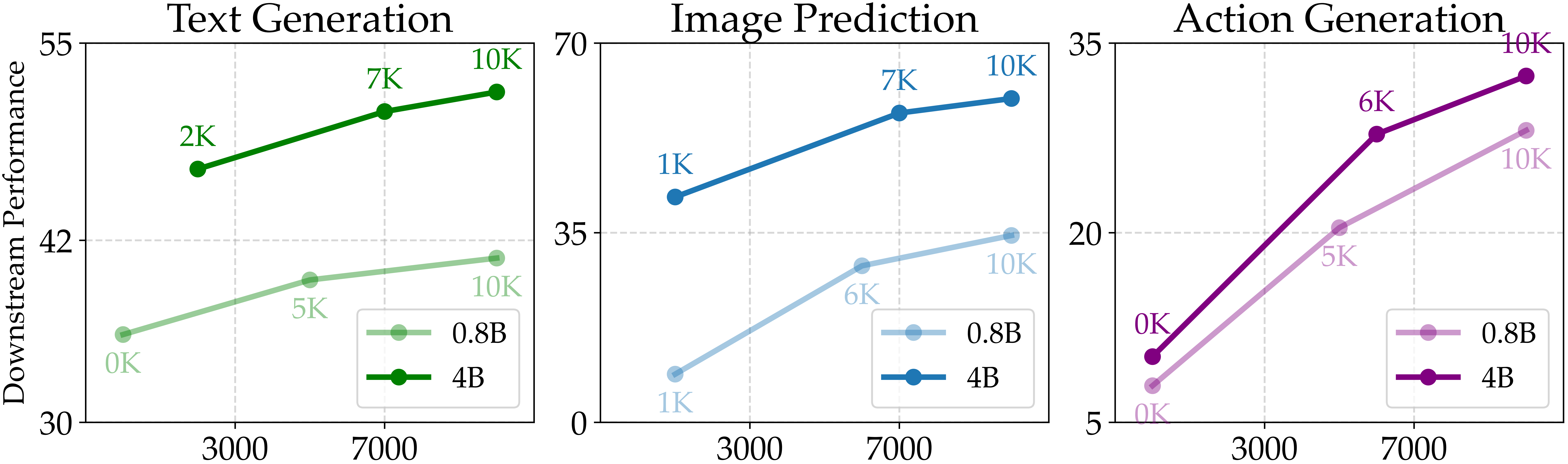 Downstream readout scores improve with pre-training scale across text generation, image prediction, and action generation