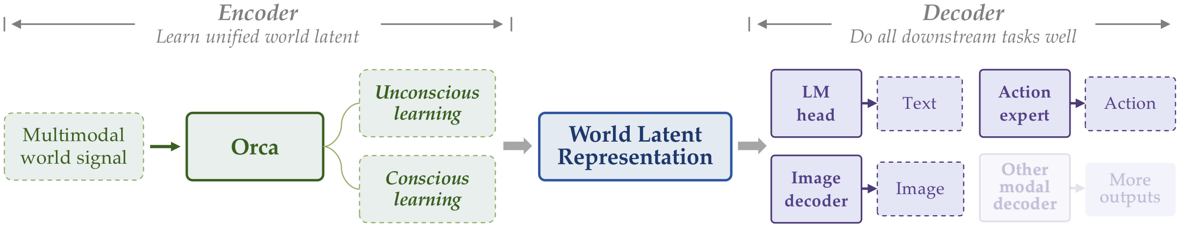 Figure 1. Orca overview teaser.